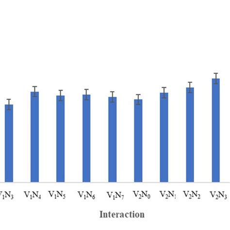 Interaction Effect Of Variety And Nutrient Management On Grain Yield Of