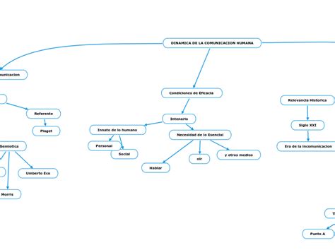 Dinamica De La Comunicacion Humana Mindmap