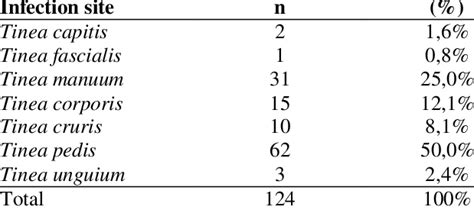 The Frequency And Distribution Of Dermatophyte Fungi Based On Infection Download Scientific