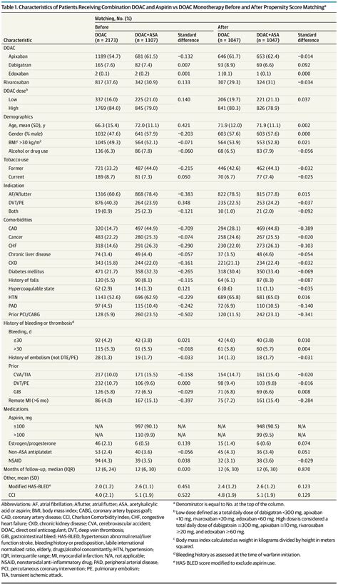 Adverse Events Associated With The Addition Of Aspirin To Direct Oral