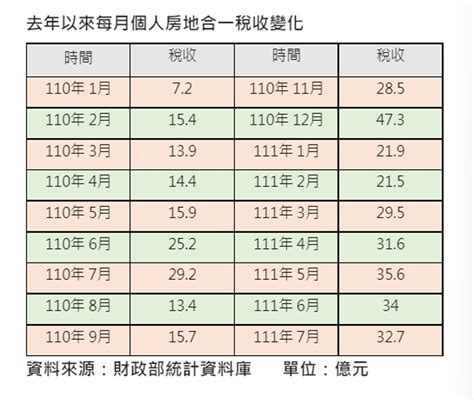 房市退燒了！政府稅收銳減 房地合一稅連2月衰退