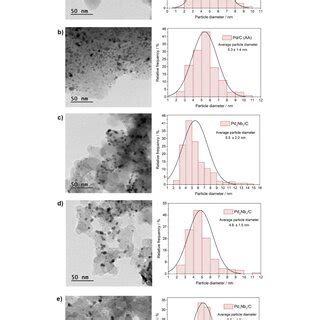 Tem Images And Particle Size Distribution Histograms For A Pd C B