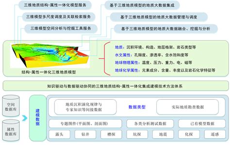 面向地质大数据的结构 属性一体化三维地质建模技术现状与展望