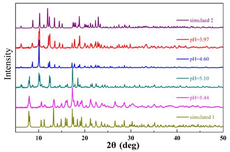 Figure S11 Powder X Ray Diffraction Pxrd Patterns Demonstrating Download Scientific Diagram