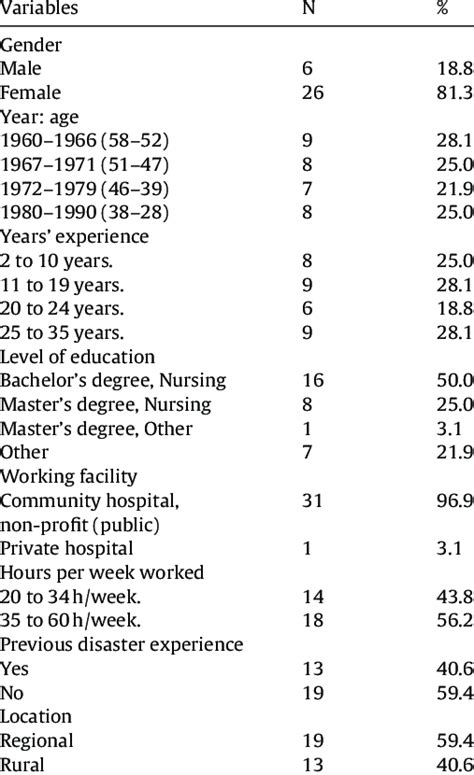 Respondents Characteristics Sex Age Experience Education Facility