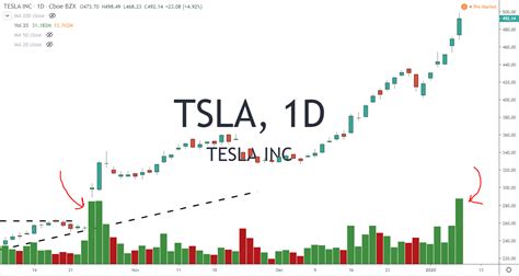 TSLA Tesla Inc Heads into Profit-Taking Price Action 1-9-20