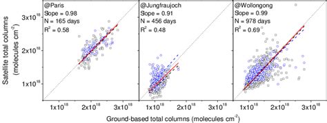 Correlation Between Satellite IASI And MOPITT And Ground Based FTIR