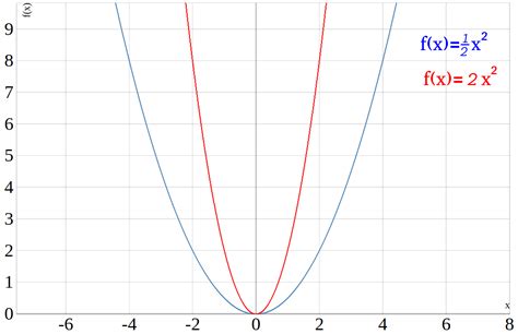 Quadratische Funktion Erkl Rung Rechner Simplexy