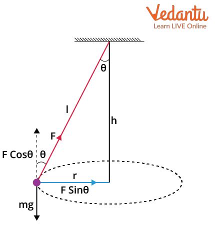 Conical Pendulum Important Concepts and Tips for JEE