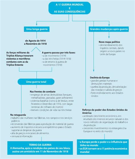 1ª guerra e consequências resumos