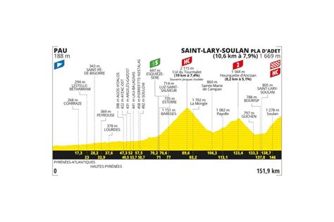 Etapa 14 Tour de Francia 2024 hoy horario recorrido perfil y dónde