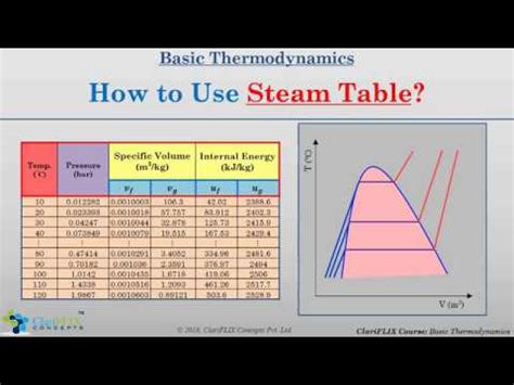 Saturated Steam Table By Pressure Pdf | Elcho Table