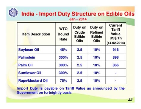 141 Indias Demand Supply Of Edible Oils With Special Reference To