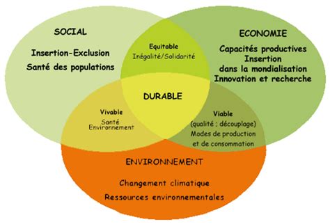 La RSE les enjeux du développement durable au cœur des entreprises