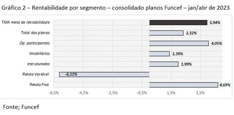 Funcef Abril De D Ficit Cresce Significativamente Por Conta Da