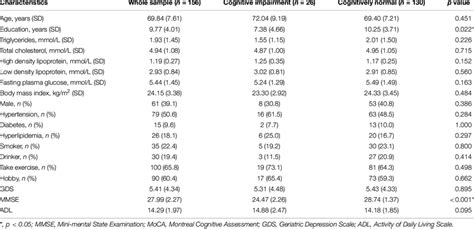 Demographic Clinical And Cognitive Characteristics In Normal Elderly