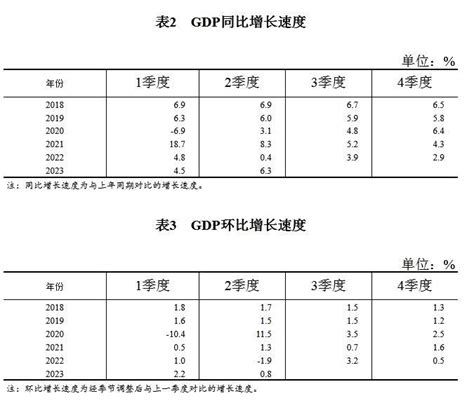 国家统计局公布2023年二季度和上半年gdp初步核算结果财经头条