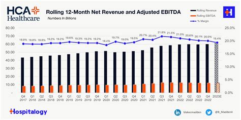 What Hca Healthcare Is Telling Us About Healthcare In 2023