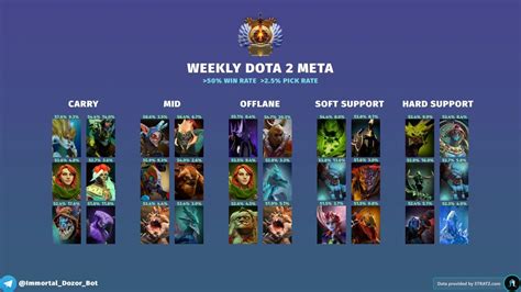 Weekly Dota 2 Meta Heroes 7 33d June 29 2023 R Learndota2