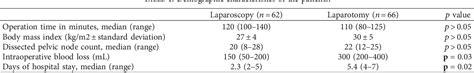 Table 1 From Comparison Of Laparoscopy And Laparotomy In Early Stage