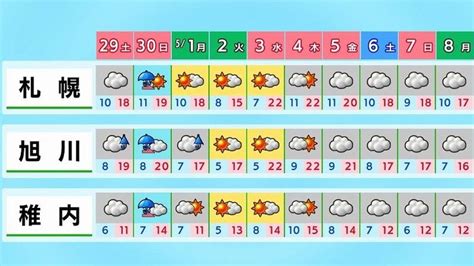 【大型連休の天気予報・北海道】夏服の準備を！4月29日（土）からの週間天気予報｜sitakke【したっけ】