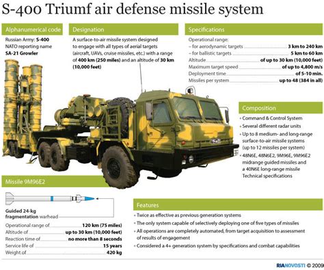 India to buy 5 Russian S-400 air defense missile systems | IRIA News