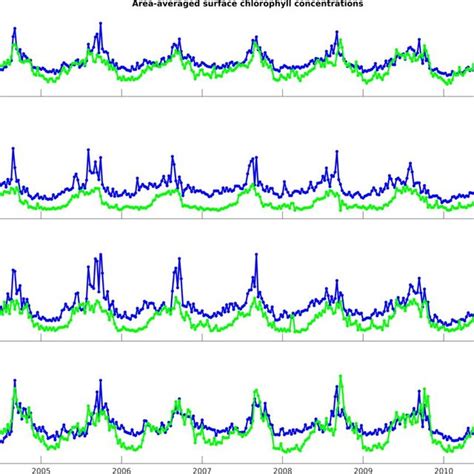 Time Series Of Area Averaged Surface Chlorophyll Concentrations For Download Scientific Diagram