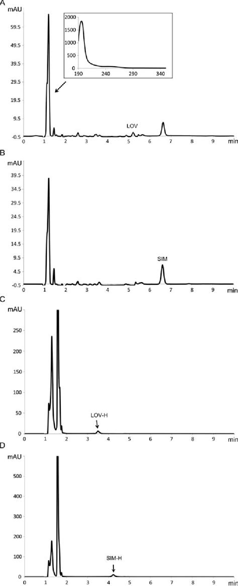 Figure 4 From Development And Validation Of A Simple And Fast Hplc