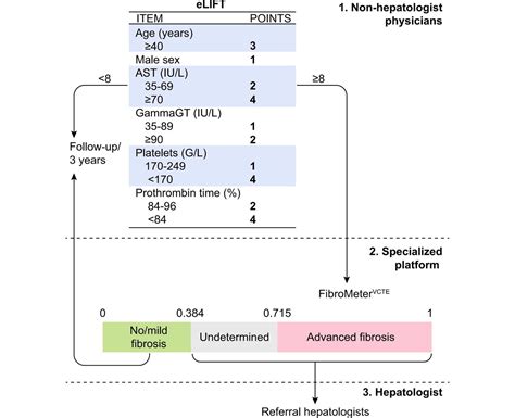 A Stepwise Algorithm Using An At A Glance First Line Test For The Non