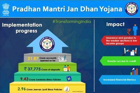 Pm Jan Dhan Yojana Account Holder Will Get Rupee Under Overdraft