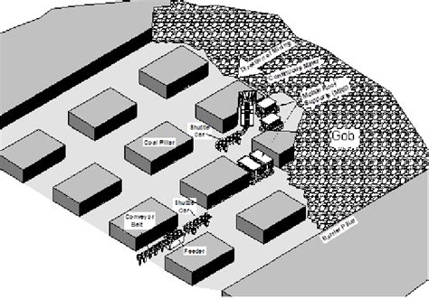 Retreat phase of room-and-pillar mining showing pillar recovery. The ...