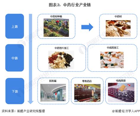 行业深度！一文带你了解2021年中药行业市场规模、竞争格局及发展前景前瞻趋势 前瞻产业研究院