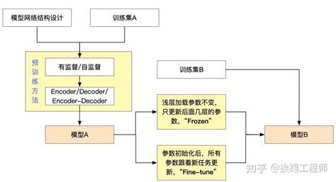 Nlp预训练模型发展历程 知乎