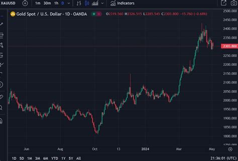 Goldman Sachs Says Its Base Case Gold Forecast Is Usd By The End