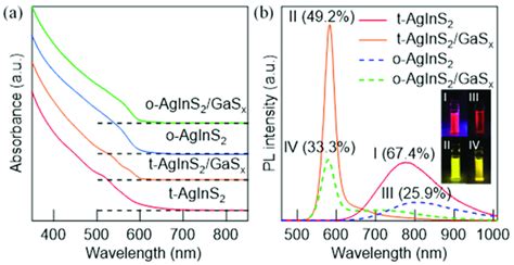 A Uv Vis Absorption And B Pl Spectra With Displayed Pl Qys For The Download Scientific