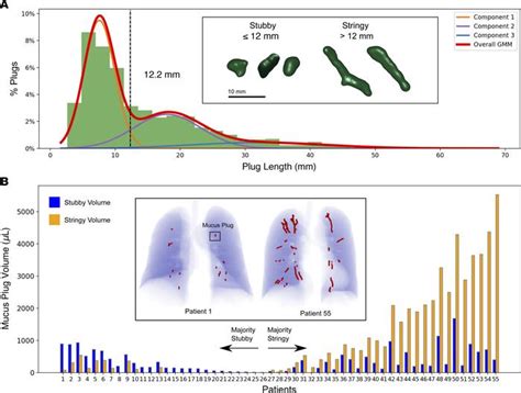 Jci Insight Persistent Mucus Plugs In Proximal Airways Are