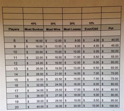 Pick 5 Payout Chart