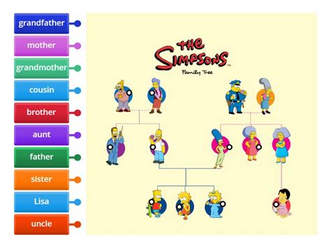 The Simpsons Family Tree - Labelled diagram