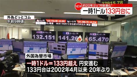 円安進む“20年ぶり” 一時1ドル＝133円台（2022年6月7日掲載）｜日テレnews Nnn