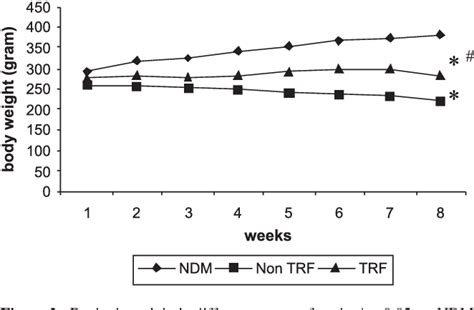 Figure From The Effects Of Palm Oil Tocotrienol Rich Fraction