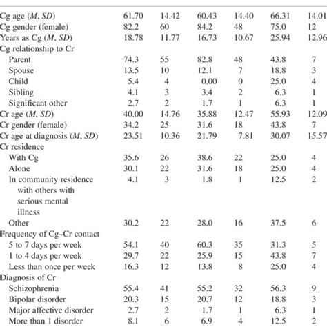 Sample Characteristics Of Caregiver Cg And Care Recipient Cr Download Table