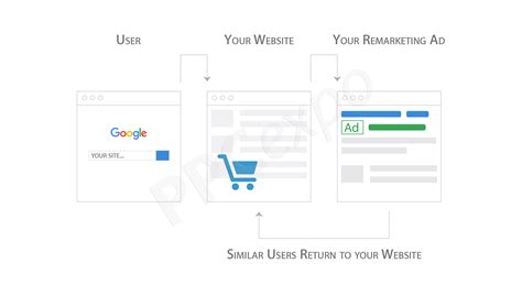 How Does Google Remarketing Work