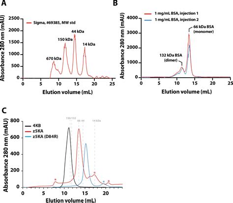 Figures and data in Membrane-mediated dimerization potentiates PIP5K ... 