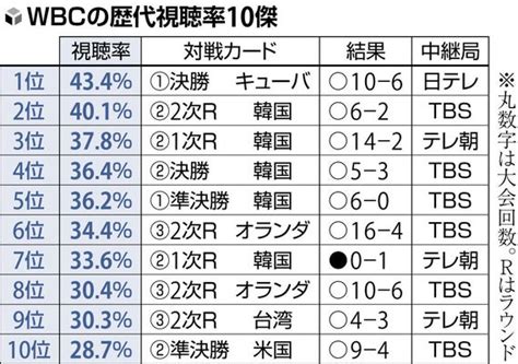 Wbc、歴代最高視聴率はキューバ戦因縁の韓国戦は？ 読売新聞