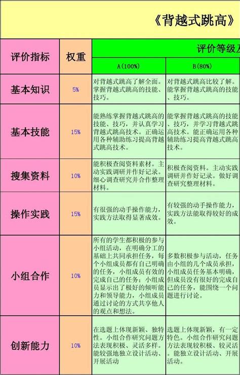 研究性学习评价量规表 word文档在线阅读与下载 无忧文档