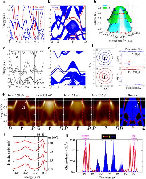 Figure From Topological Dirac Surface States And Superconducting