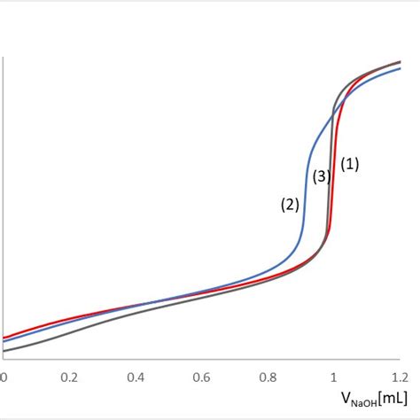 The Experimental Titration Curves Of H 2 Asc 001 M With Naoh 00965