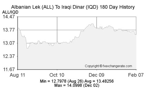 Albanian Lek All To Iraqi Dinar Iqd On Oct