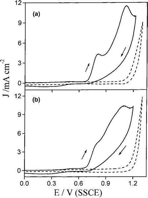 Representatives cyclic voltammograms in the absence Ð in the