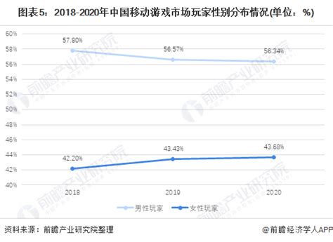 2021年中国女性游戏行业市场规模及发展前景分析 未来“她游戏”经济将保持热度前瞻趋势 前瞻产业研究院